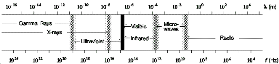 Electromagnetic Spectrum