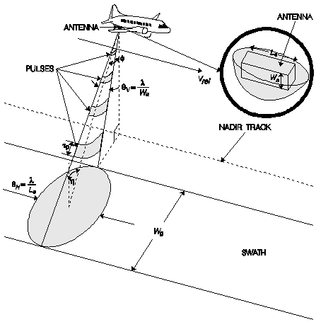 Geometry of Side-Looking Real Aperture Radar