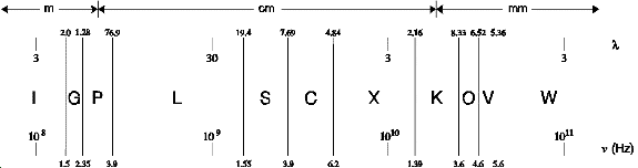 Microwave Frequency Bands