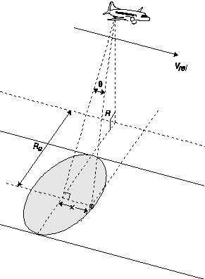 SAR Geometry