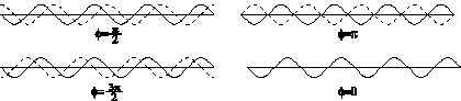 Phase Differences